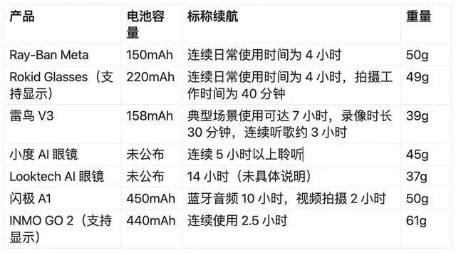 （续航尽量采用官方表述）图/雷科技