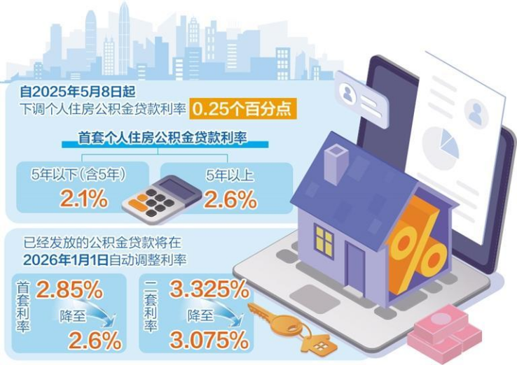 公积金利率下调利好房地产市场